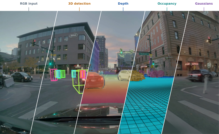 Foundation4D RGB input, 3D detection, depth, occupancy, and Gaussian reconstruction